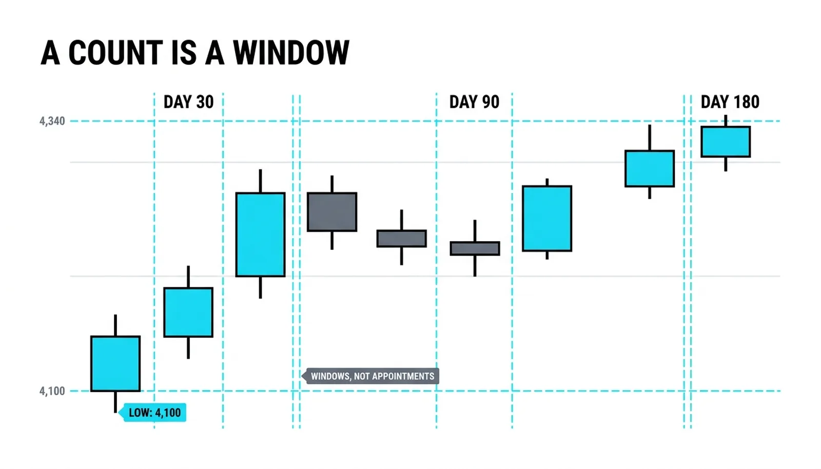 One low at 4,100 with three thin dashed vertical count lines at day 30, day 90 and day 180, each a few candles wide