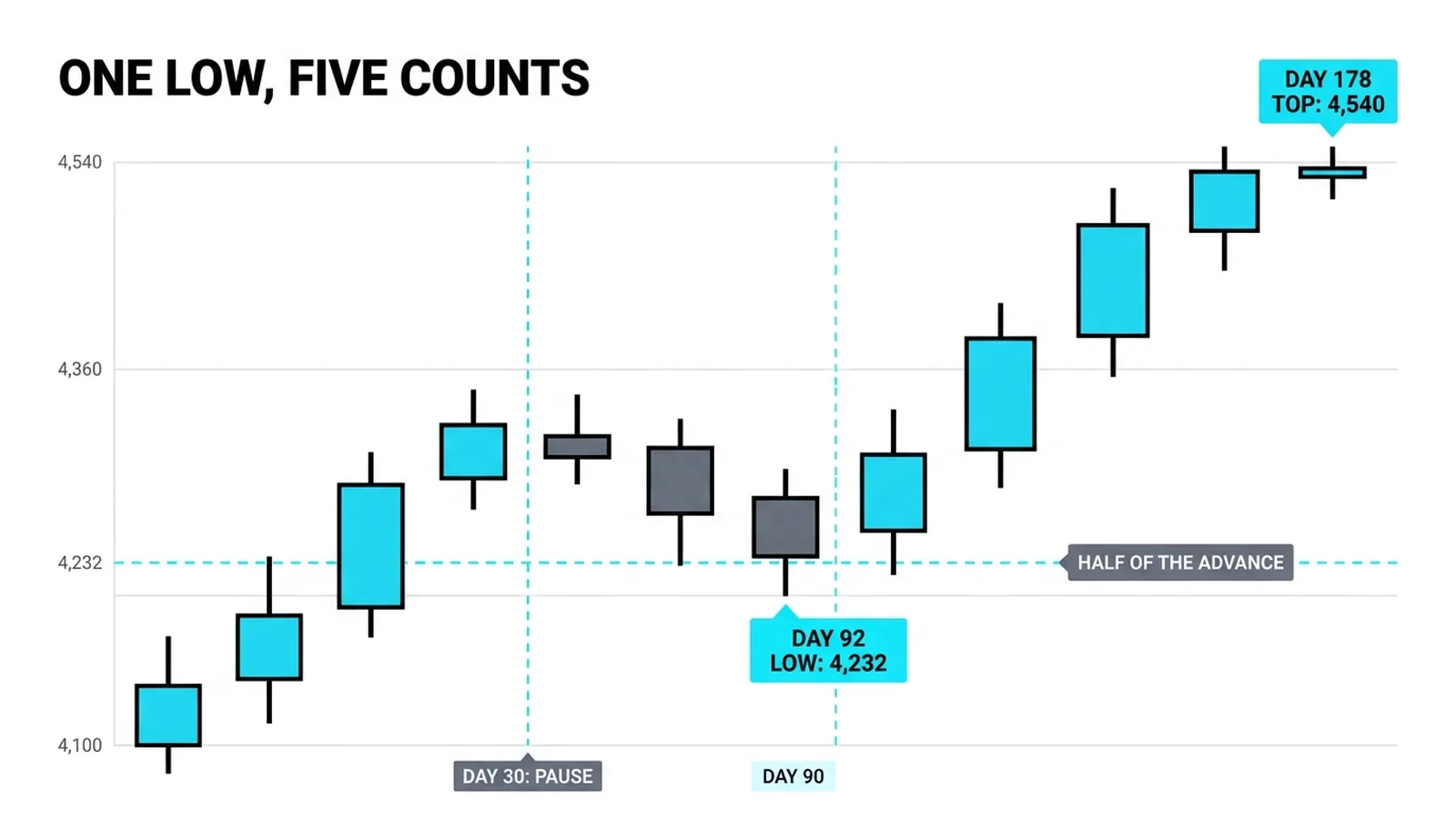 The worked year: the 4,100 low, the day 92 pullback low at 4,232 on the half retracement, the day 178 top at 4,540