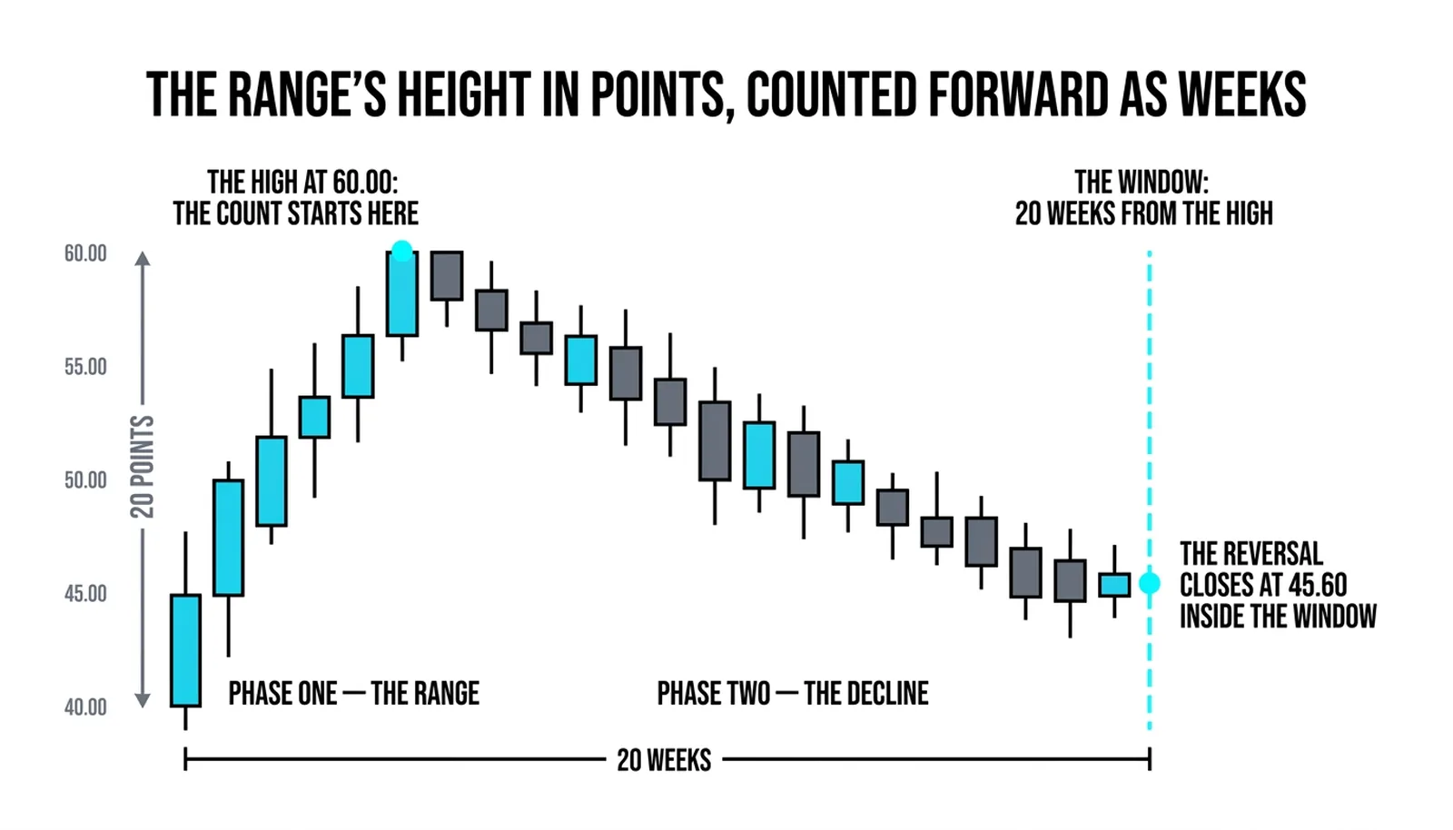The range of twenty points counted forward as twenty weeks from the high, the window marked in advance