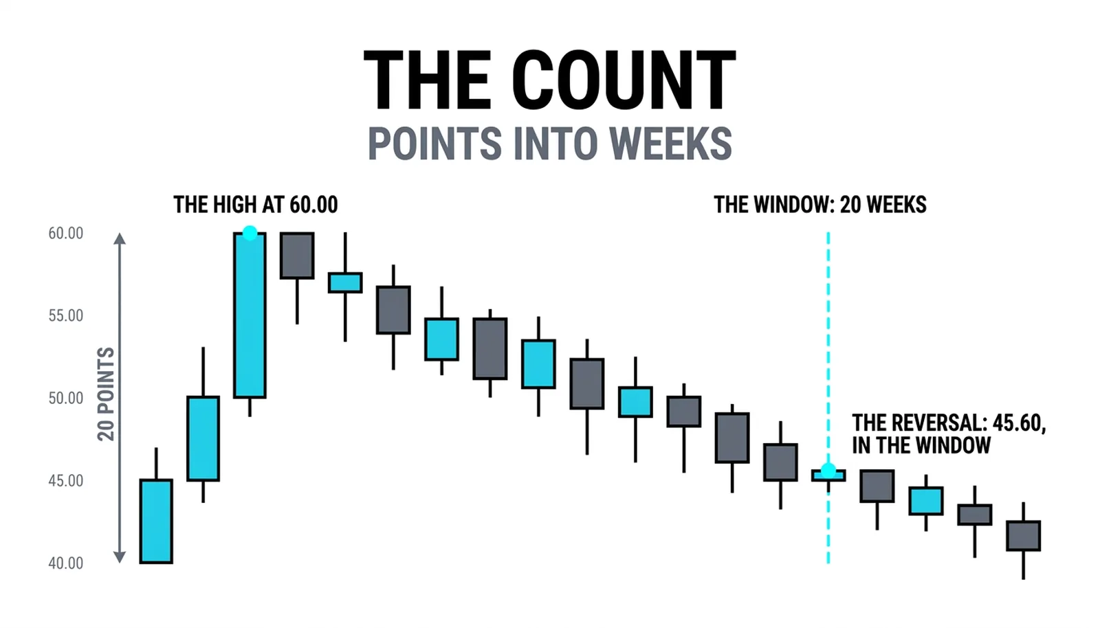 The range of twenty points counted forward as twenty weeks from the high at 60.00