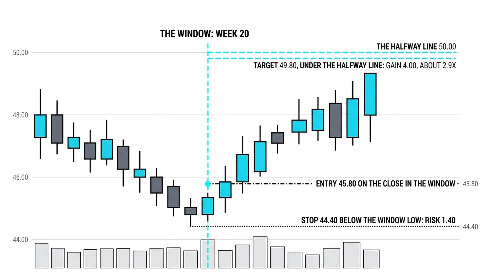 The window trade entered at 45.80 with the stop at 44.40 and the target at 49.80