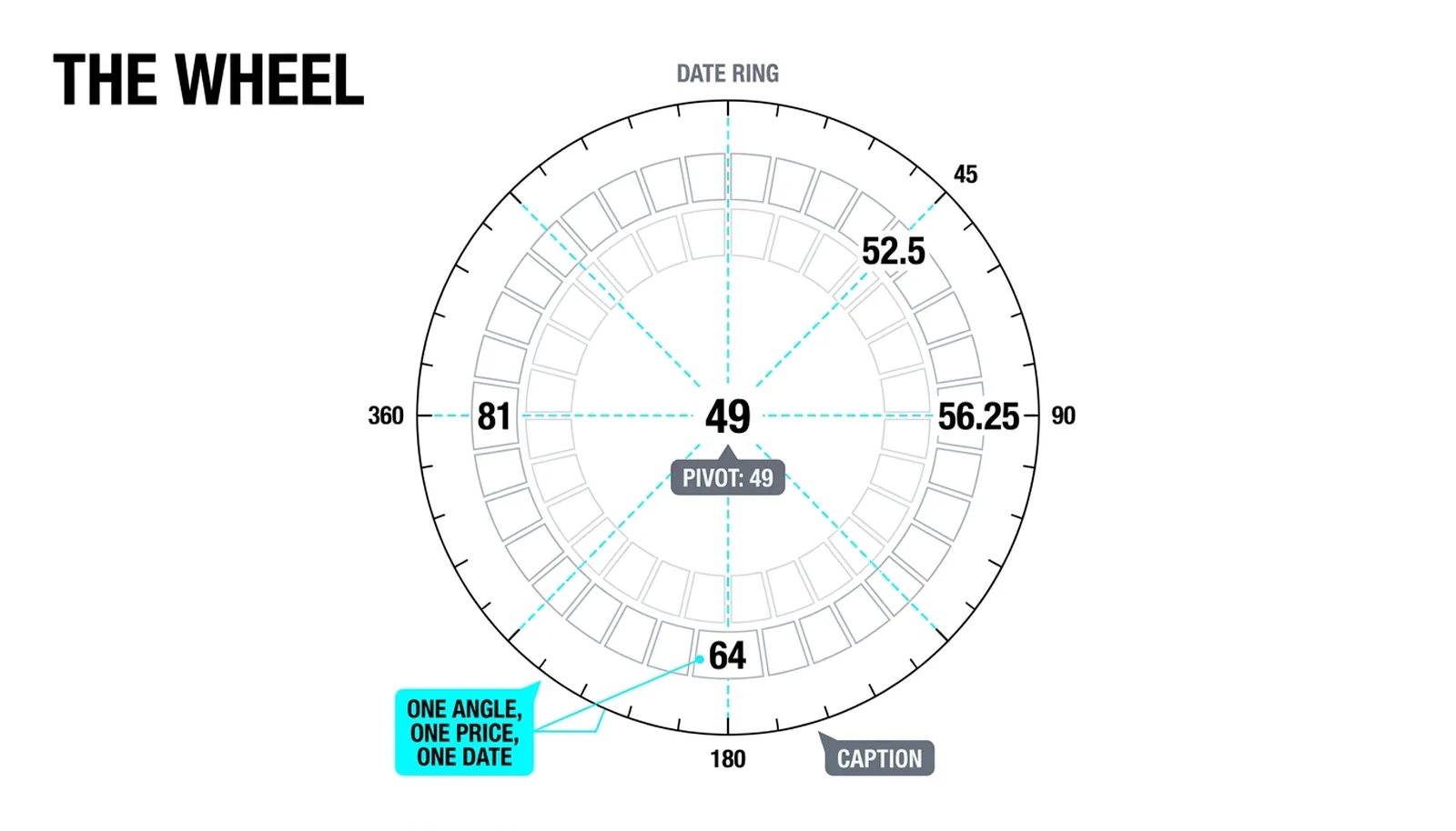 The Gann wheel: the spiral on a rotating plate, a calendar ring around the rim, and the angle spokes carrying both prices and dates