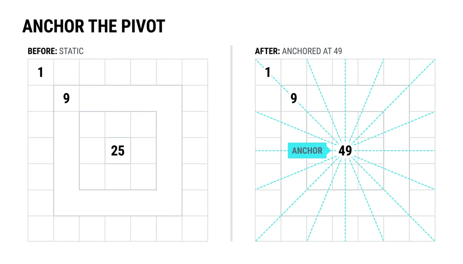 Setting the overlay: the angle family anchored on the pivot cell at 49, every spoke now a chain of rotational distances