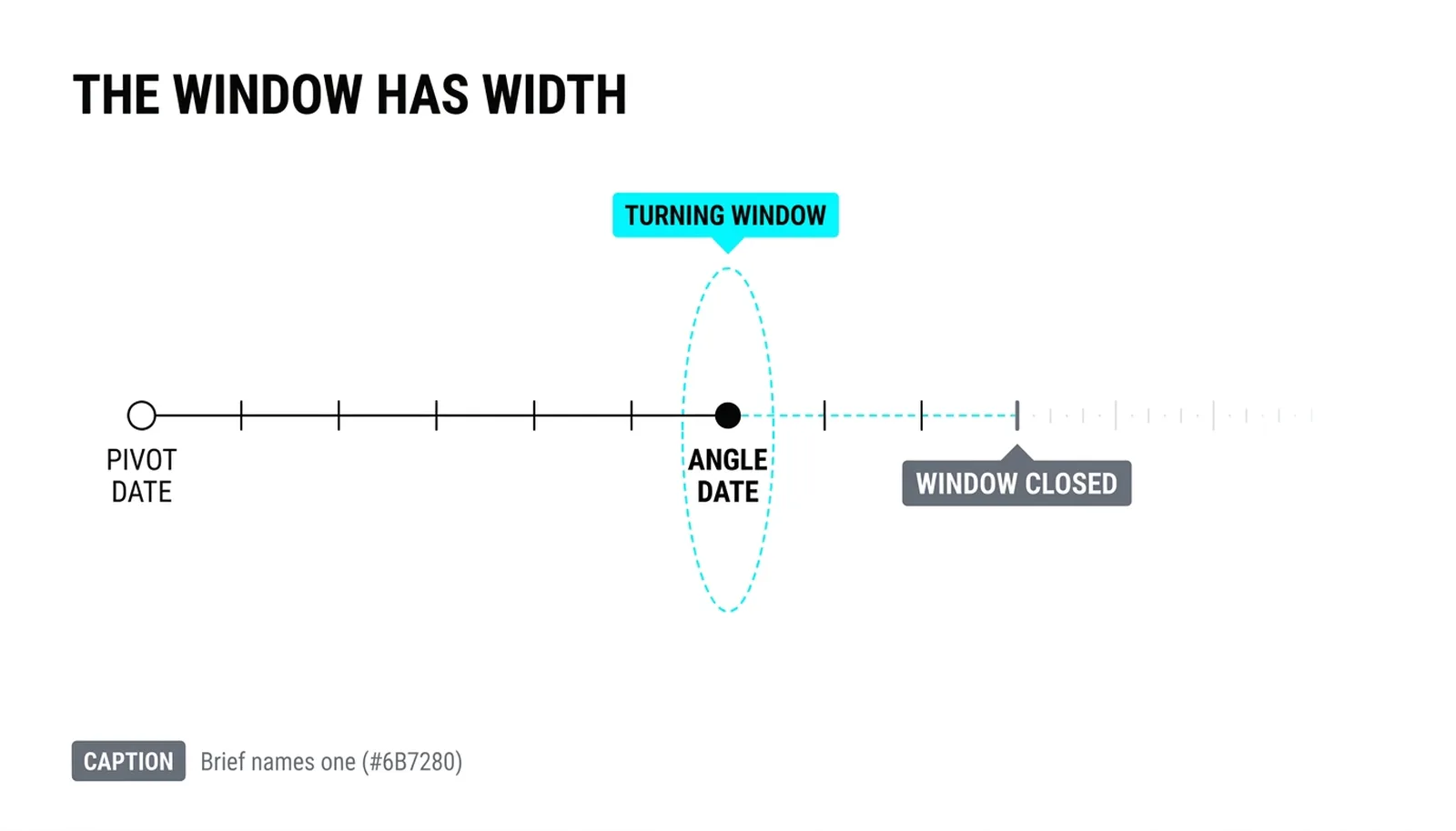 The turning window: price approaching a spoke's level while the calendar passes the same angle's dates, a few days wide