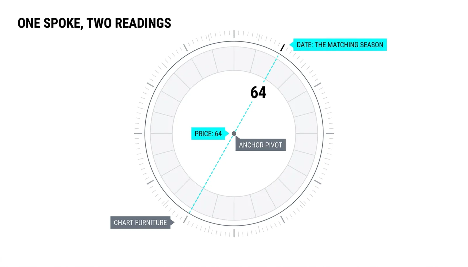 The two rings: price spokes on the spiral inside, calendar dates on the rim outside, one angle line carrying both