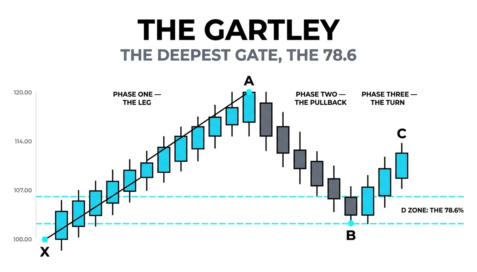 The Gartley points from X at 100.00 to D at 104.50, the B gate at 61.8 percent and the D completing in the 103.80-to-104.80 zone