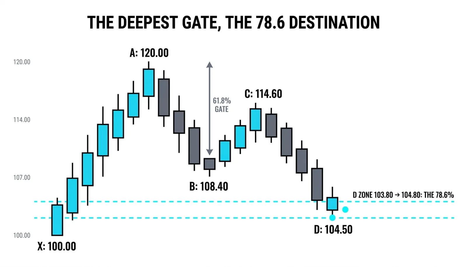 The Gartley points from X at 100.00 to D at 104.28, the B gate at 61.8 percent and the D at 78.6 percent