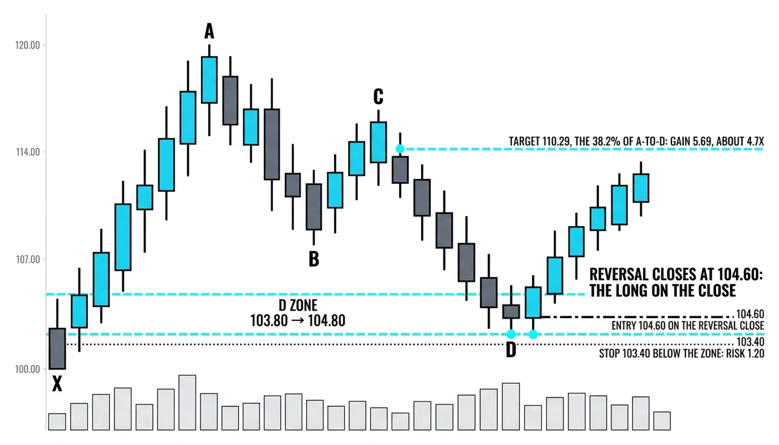 The Gartley trade entered at 104.60 inside the zone with the stop at 103.40 and the target at 110.29