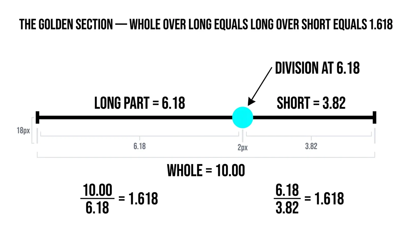 A line of length ten divided at 6.18 with both division ratios labeled as 1.618
