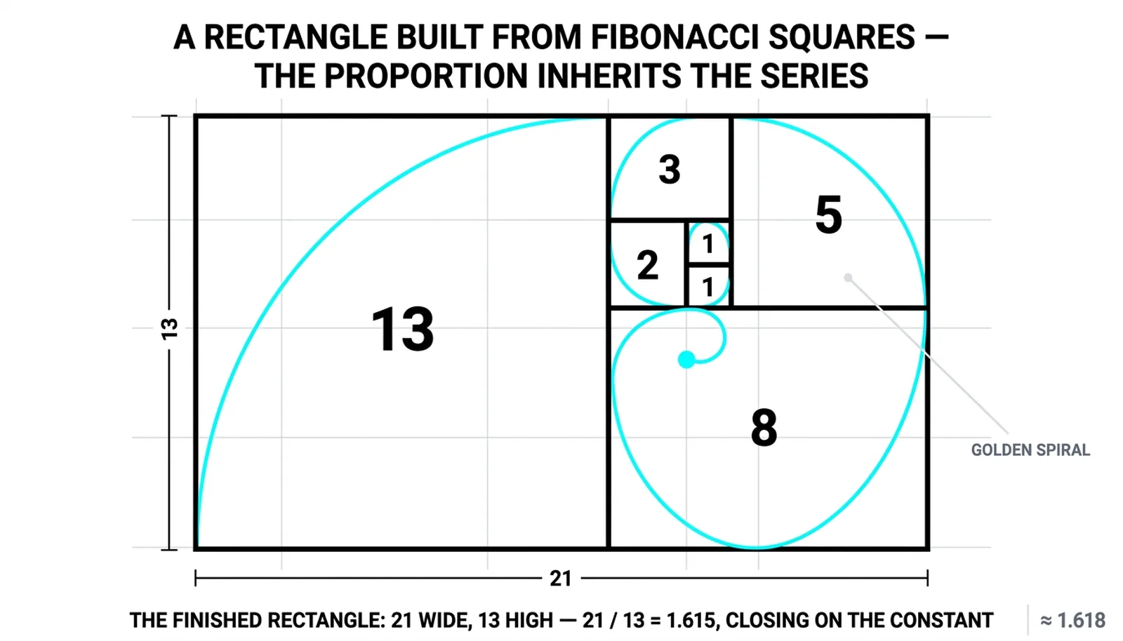 A rectangle twenty-one wide and thirteen high tiled with Fibonacci squares of sizes thirteen, eight, five, three, two, one and one