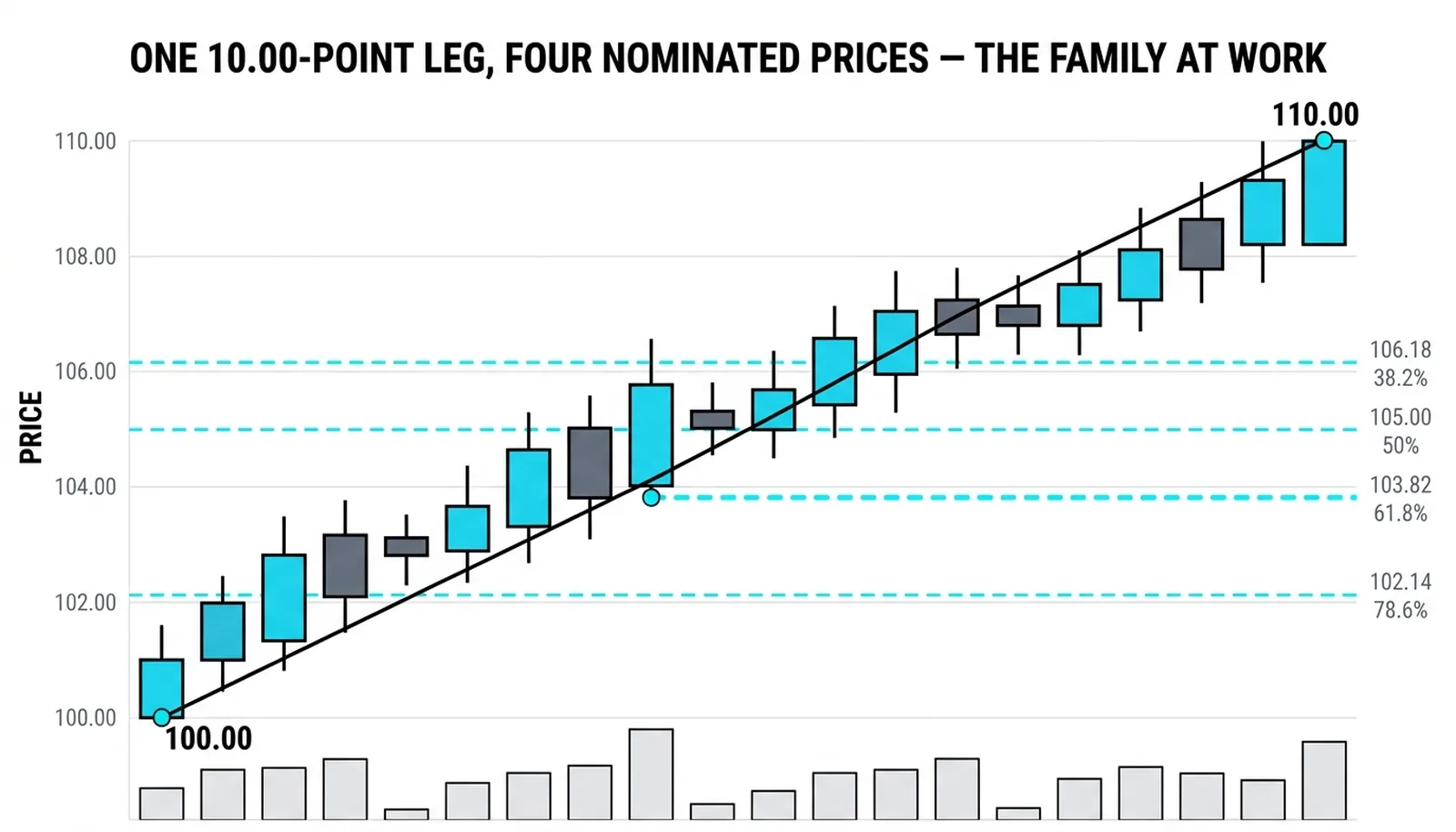 A ten-point swing from 100.00 to 110.00 with the 38.2, 50, 61.8 and 78.6 percent levels drawn at 106.18, 105.00, 103.82 and 102.14