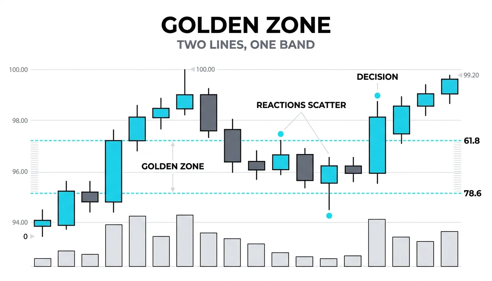 Rising leg with dashed 61.8 and 78.6 percent lines and the band between them shaded, two lines one decision zone