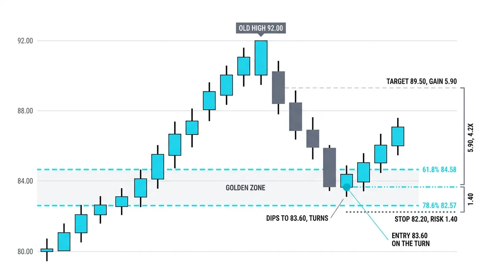 Golden-zone long at 83.60 on the turn, stop 82.20 below the far wall risking 1.40, target 89.50 gaining 5.90