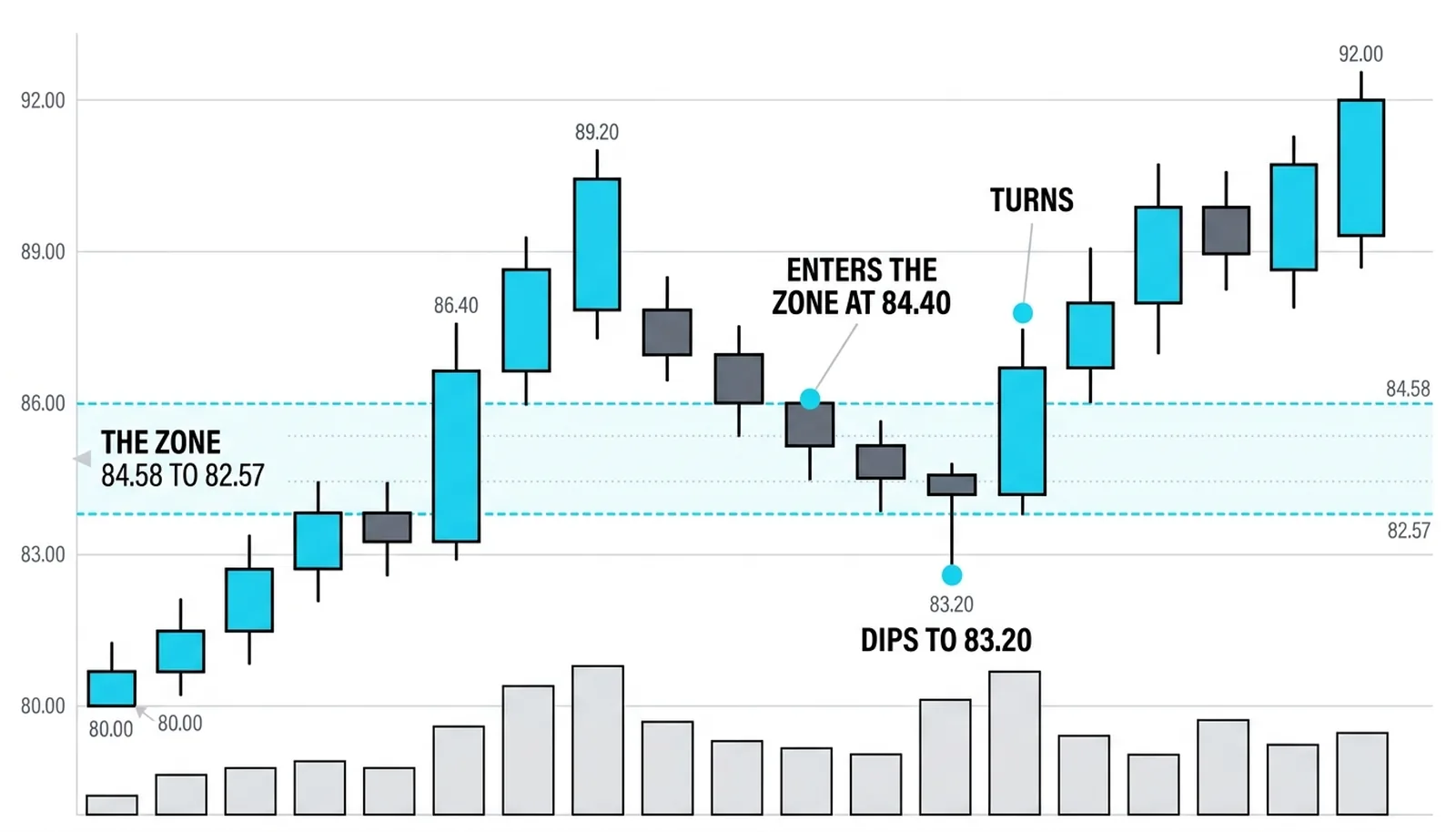 Pullback entering the shaded zone at 84.40, dipping to 83.20 and turning up inside the band