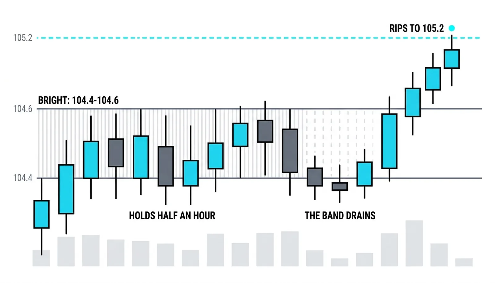 A bright band of resting offers across 104.40 to 104.60 holds price for half an hour, then drains, and price rips through to 105.2 once the level loses its guard