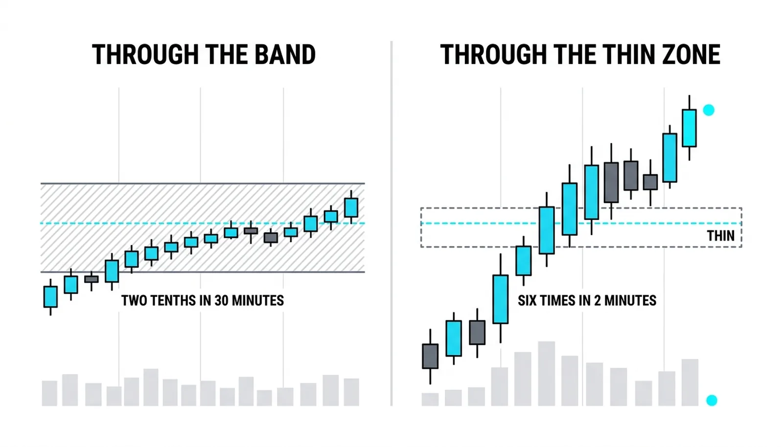 Two stretches compared: inside a bright band price takes thirty minutes to cross two tenths, and through a thin zone it covers six times the distance in two minutes
