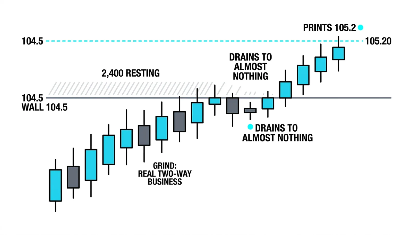 Close-up of the wall at 104.50: roughly 2,400 resting contracts hold for an hour, drain to almost nothing as price closes in, and price accelerates through the empty level