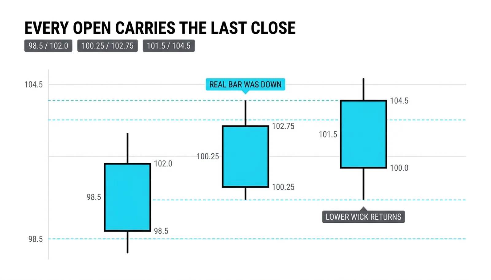 Three averaged candles with their opens and closes printed: 98.5 to 102.0, 100.25 to 102.75, 101.5 to 104.5