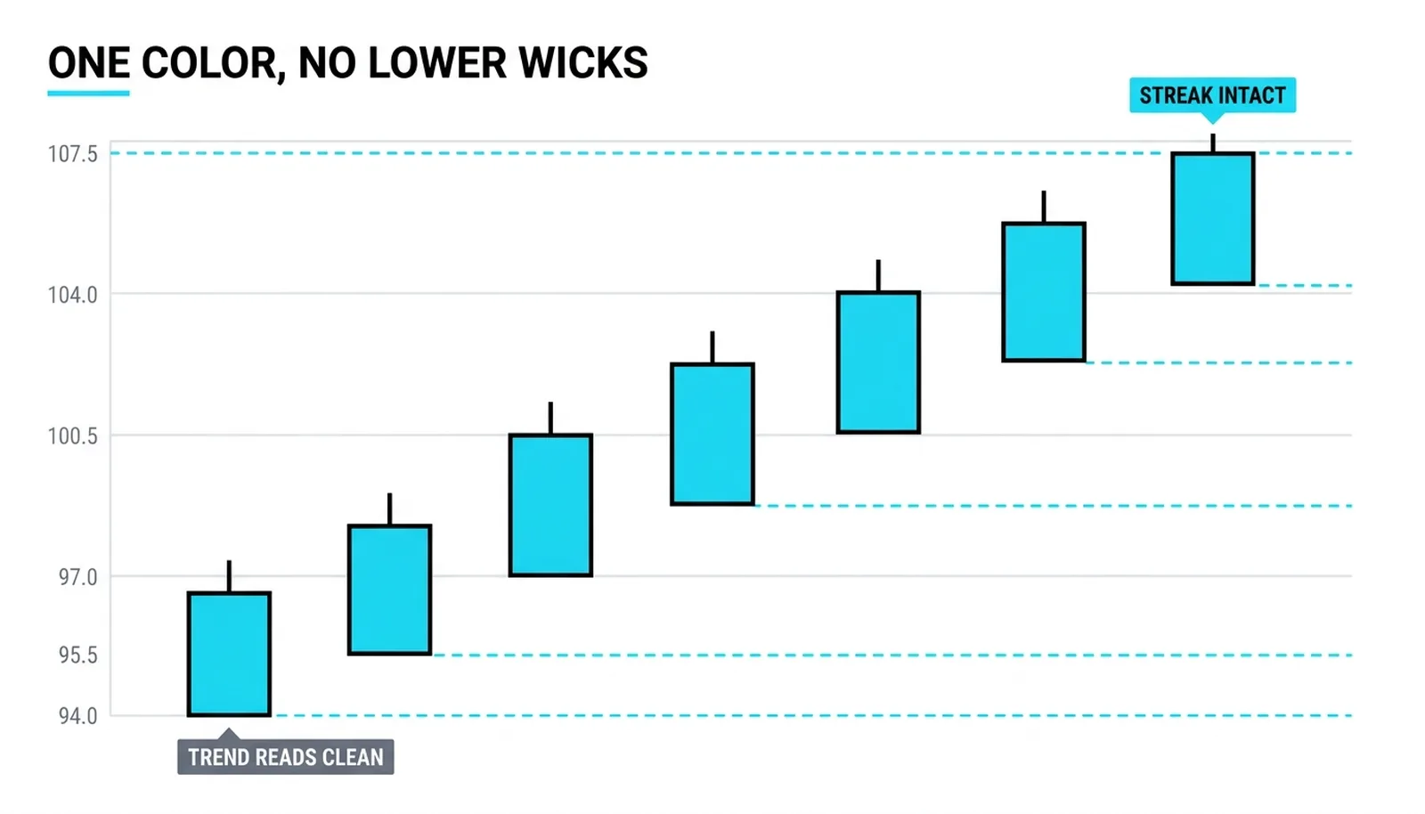 Seven averaged candles in a clean uptrend, consecutive green bodies with no lower wicks
