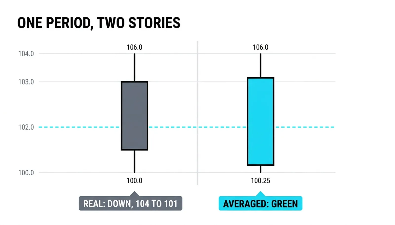 One period twice: the real red candle at 104 to 101 beside its averaged green version