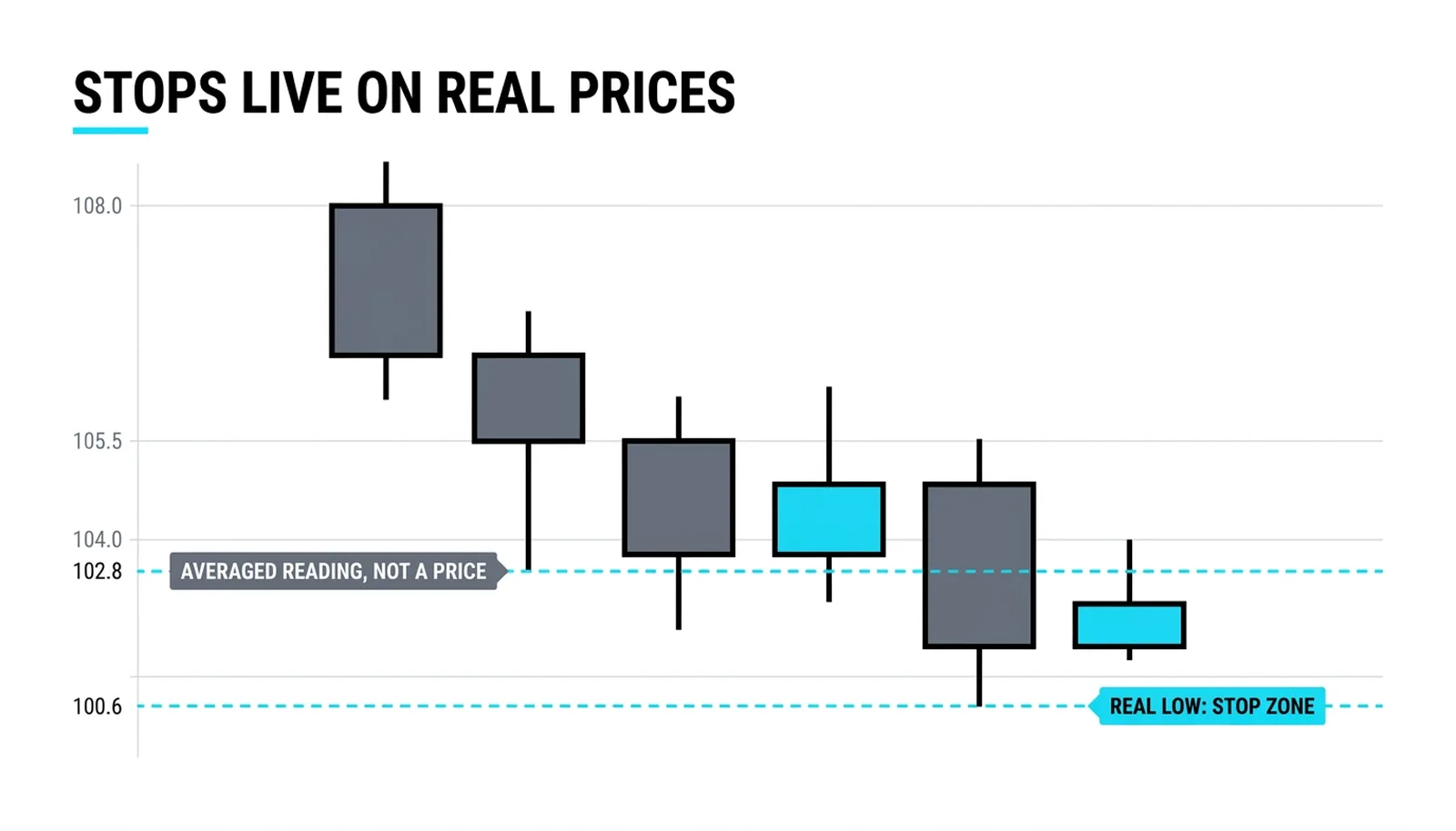 A real downtrend with the stop zone under the real printed low at 100.6, not the averaged reading
