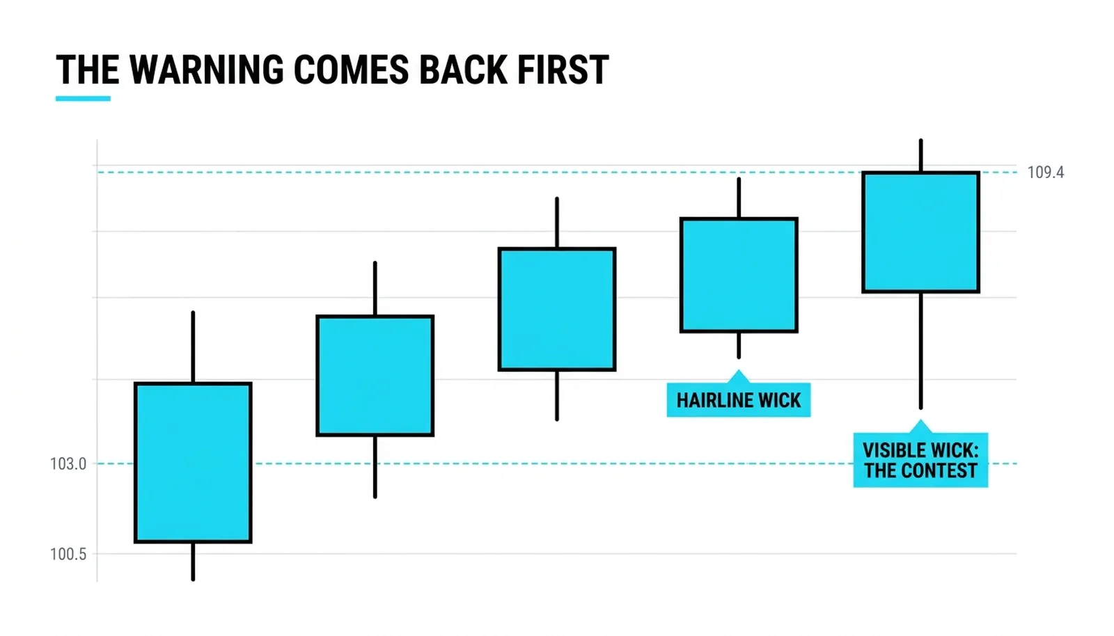 The warning returning inside a continuing trend: a hairline lower wick, then a visible one