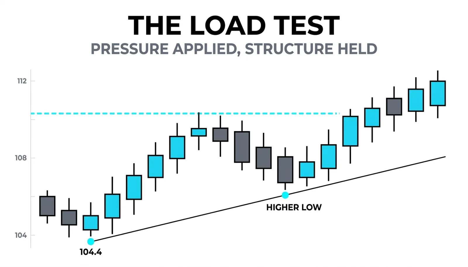The higher low at 106.2 holding while momentum sank harder: the load test passed