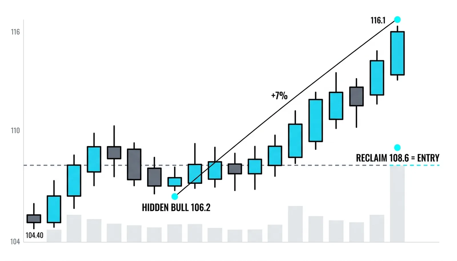 The hidden bull at 106.2, the reclaim of 108.6, and the advance to 116.1