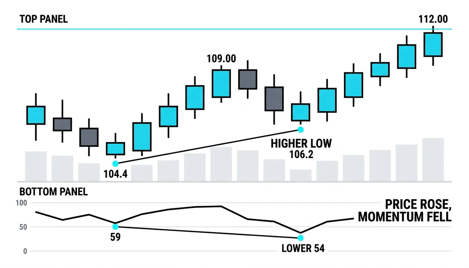 Price's higher low 106.2 against RSI's lower bottom 54 under the 104.4 start