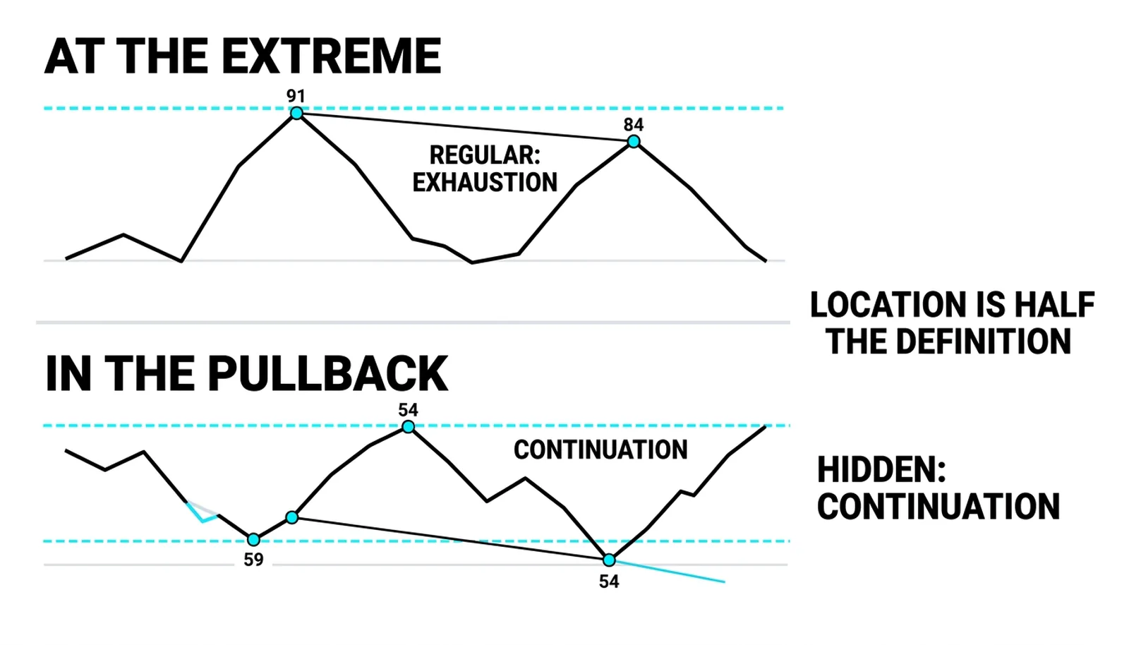 The falling peak pair at the extreme beside the falling bottom pair in the pullback