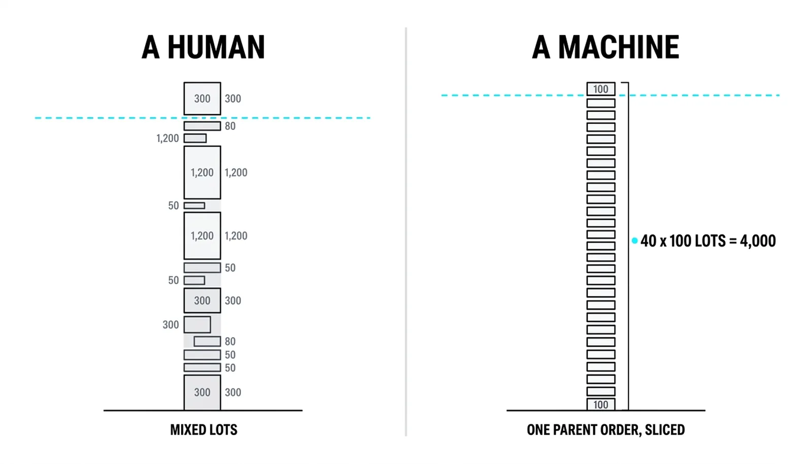 Two print streams compared: human-sized prints of mixed lots against a machine's forty identical 100-lot slices that together carry 4,000 contracts