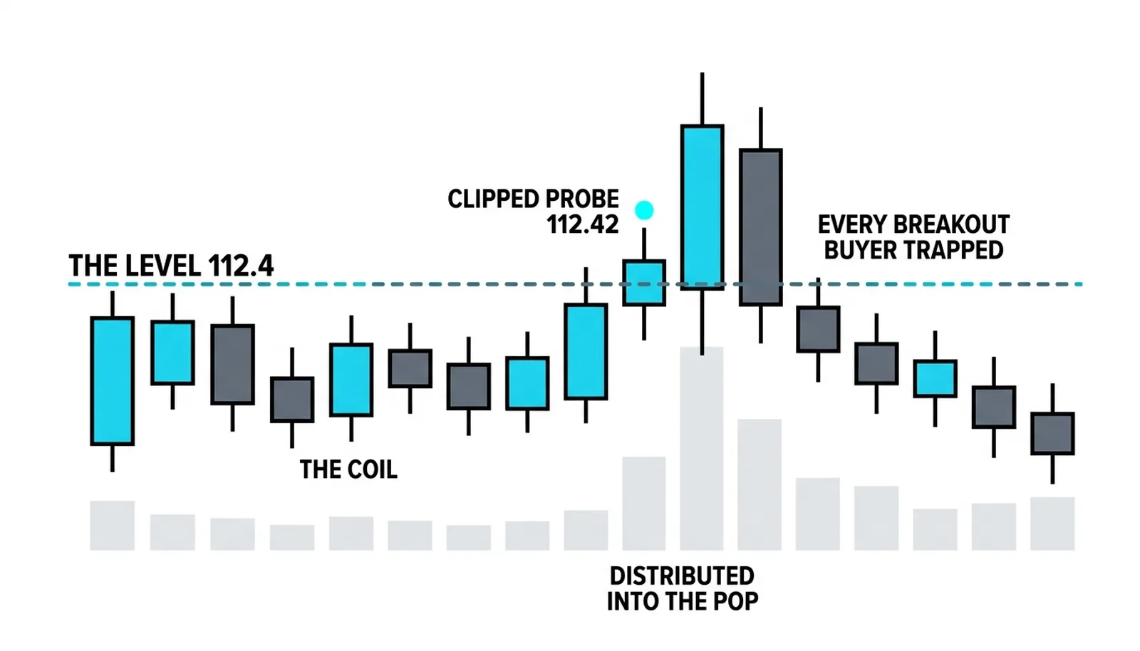 The break that was not: a coil under 112.40, one clipped probe up to 112.42, an instant 4,000-contract distribution into the break, and the close back inside