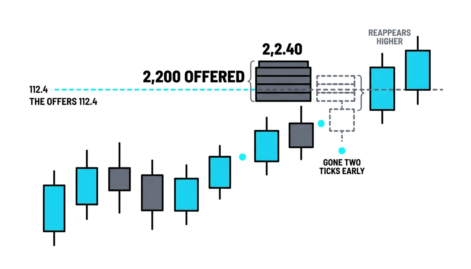 The flicker: roughly 2,200 offered contracts sit at 112.40 until price closes to two ticks, drain to almost nothing as the pop prints, and reappear higher