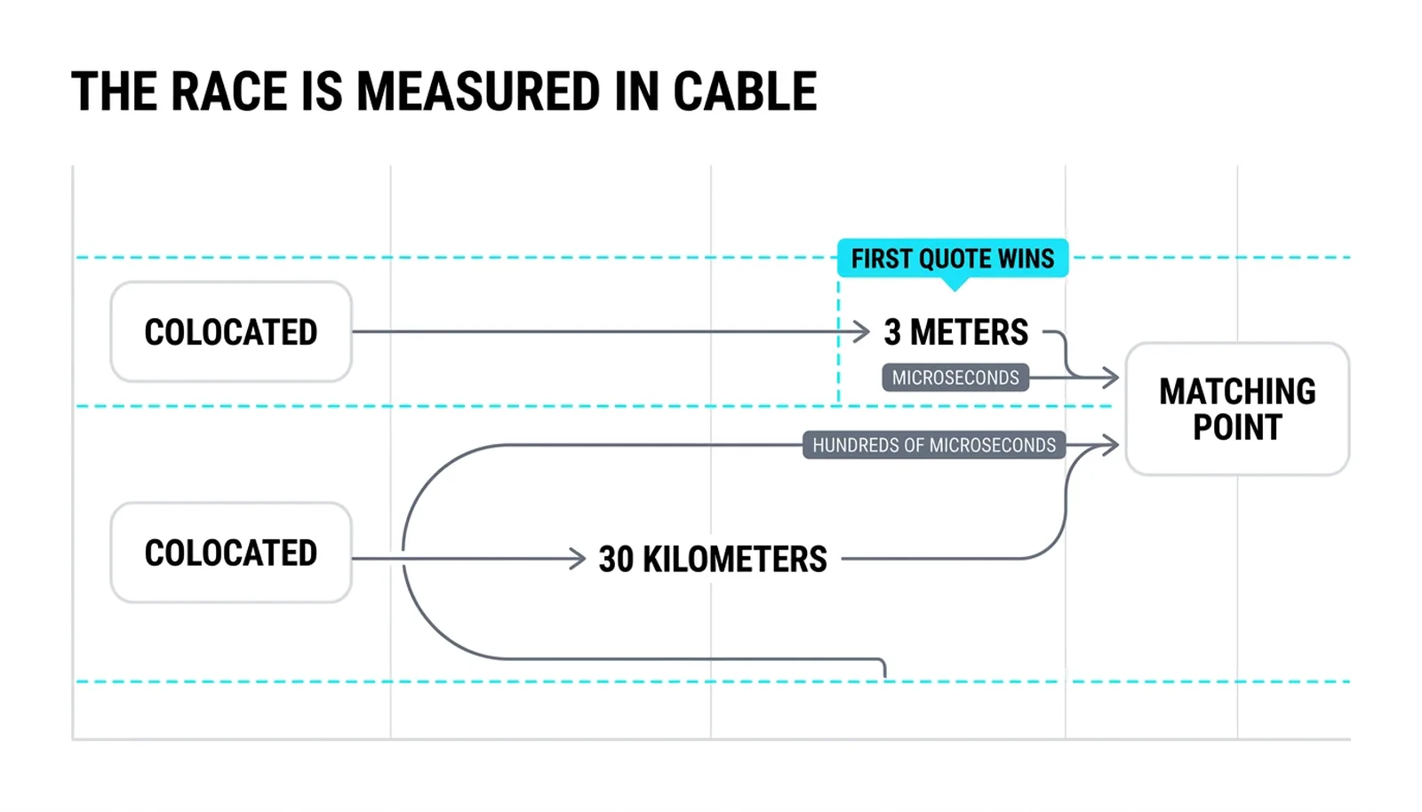 Two computers racing to one matching point: 3 meters of cable versus 30 kilometers