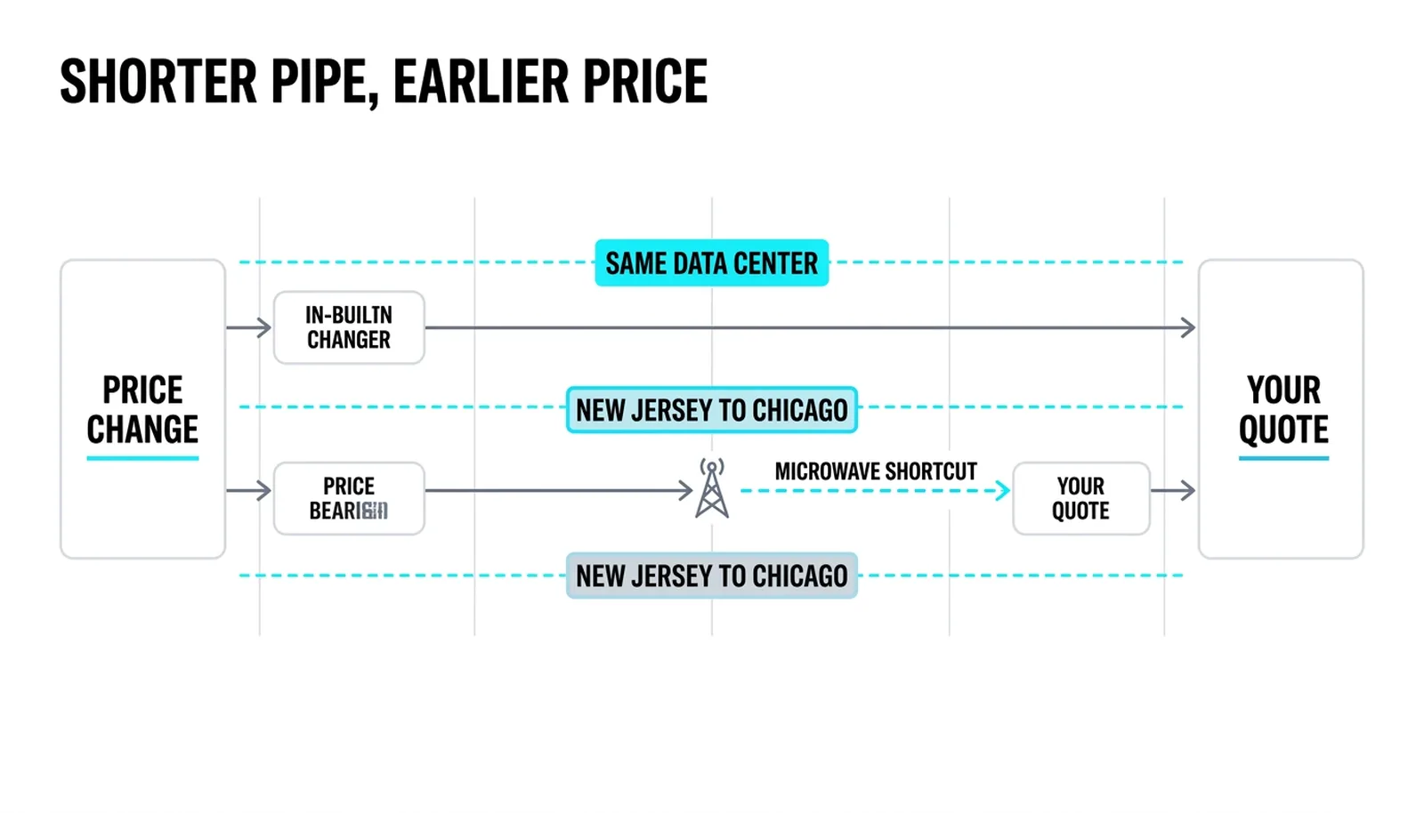 Two routes for one price change: a same-data-center run of 3 meters versus a New Jersey to Chicago run