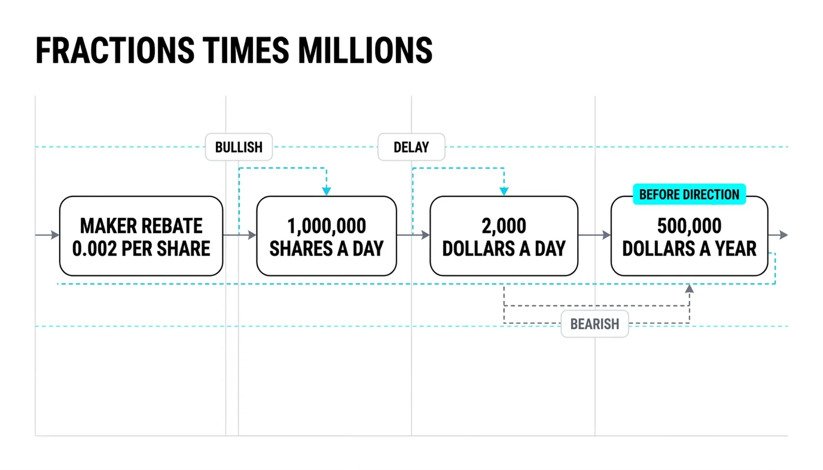 The rebate chain: 0.002 dollars a share, one million shares a day, 2,000 dollars a day, 500,000 a year