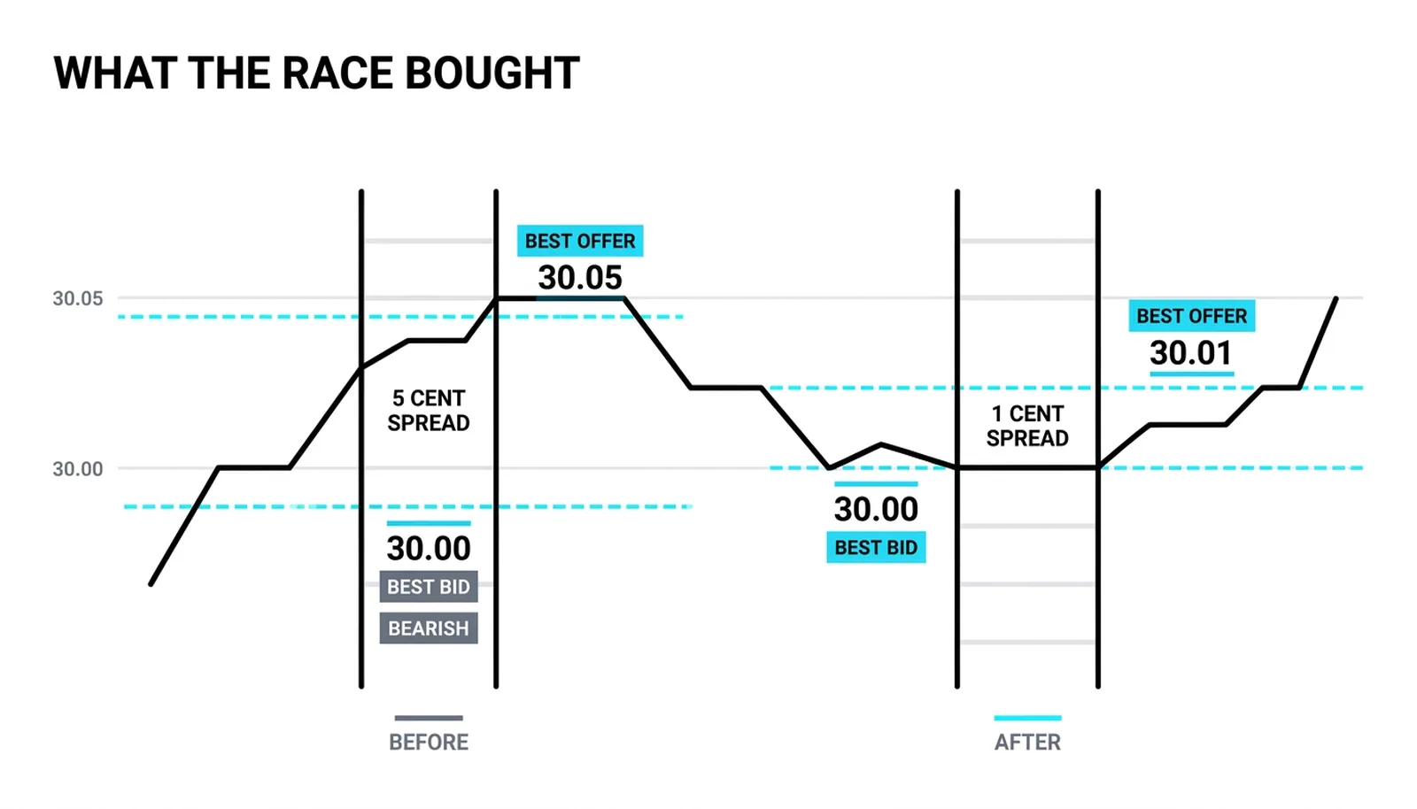 A quote ladder with a 5-cent spread beside one with a 1-cent spread