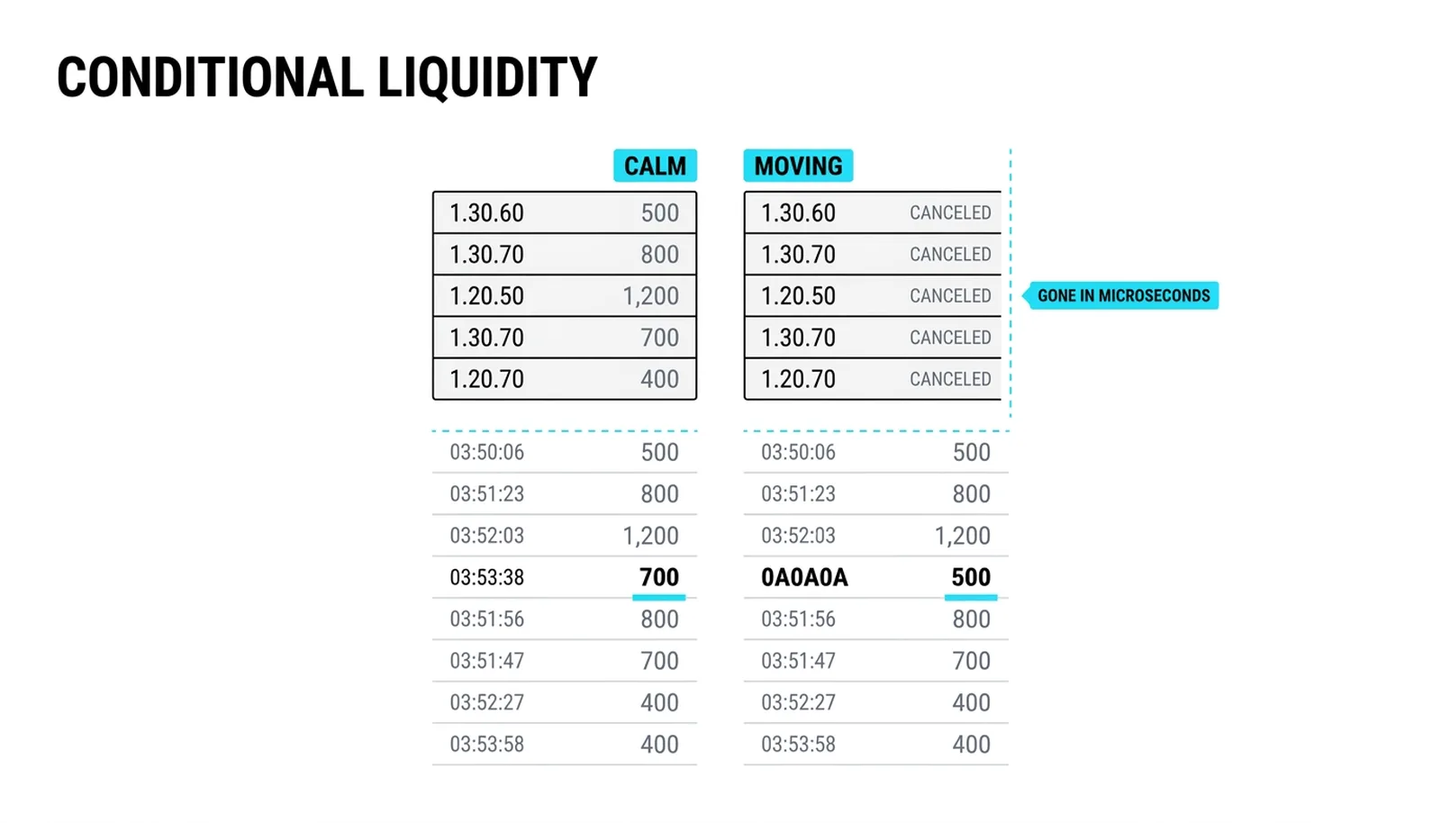 The same book twice: full displayed size in a calm session, canceled rows the moment price moves