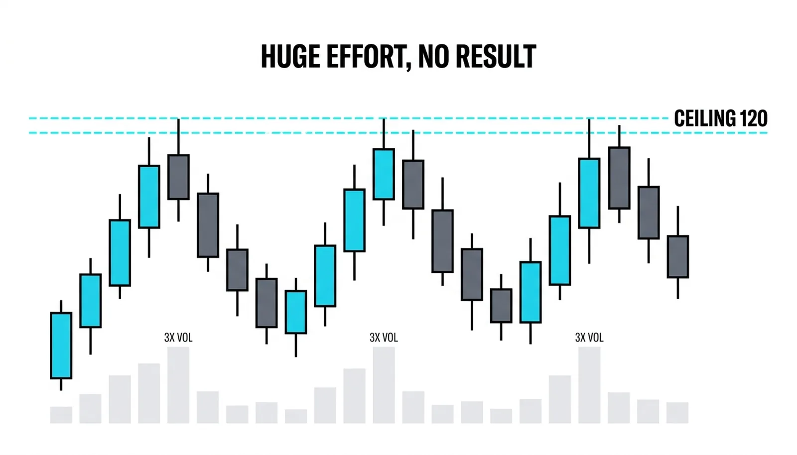 Three tall-volume stalls at the 120 ceiling with price going nowhere: huge effort, no result