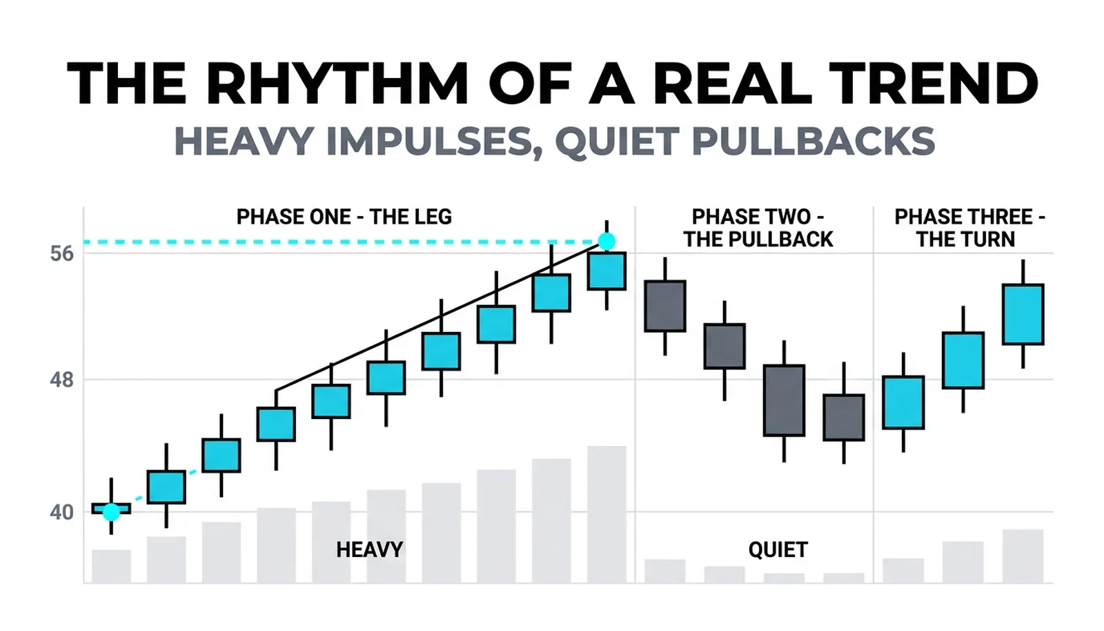 Two heavy-volume impulse legs separated by a quiet pullback: the healthy trend rhythm