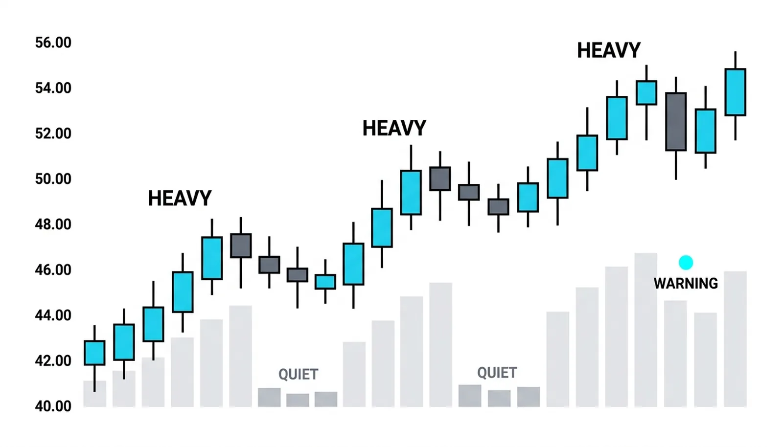 Heavy impulses and quiet pullbacks until the final dip turns loud: the warning dot