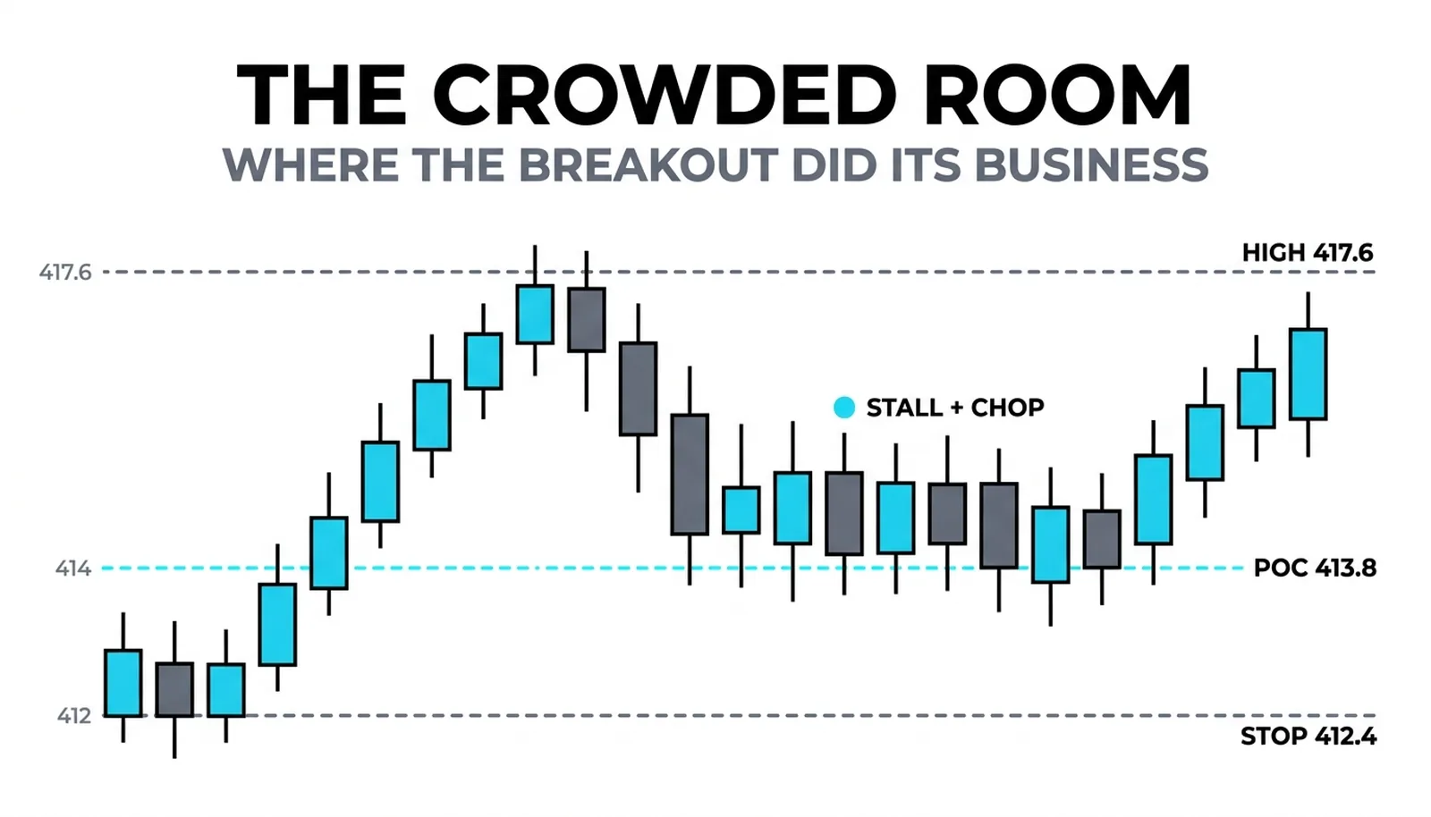The breakout congestion at 413-414.5 with its POC 413.8 and the stall-and-chop return