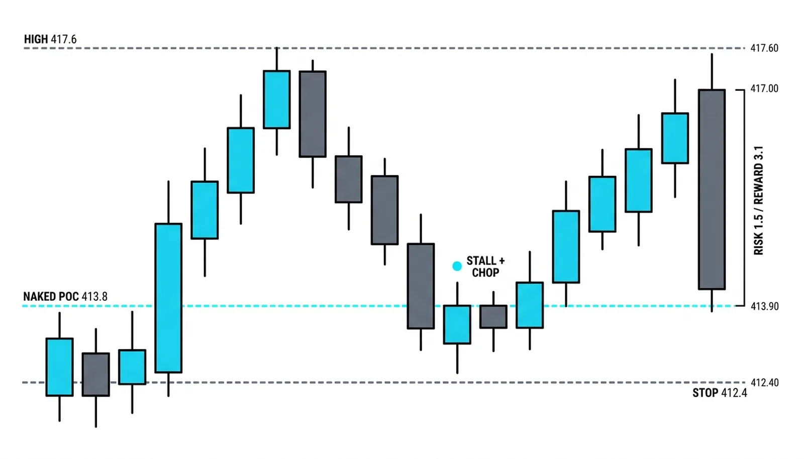 The untouched 413.8 POC, the two-session chop holding it, and the turn higher