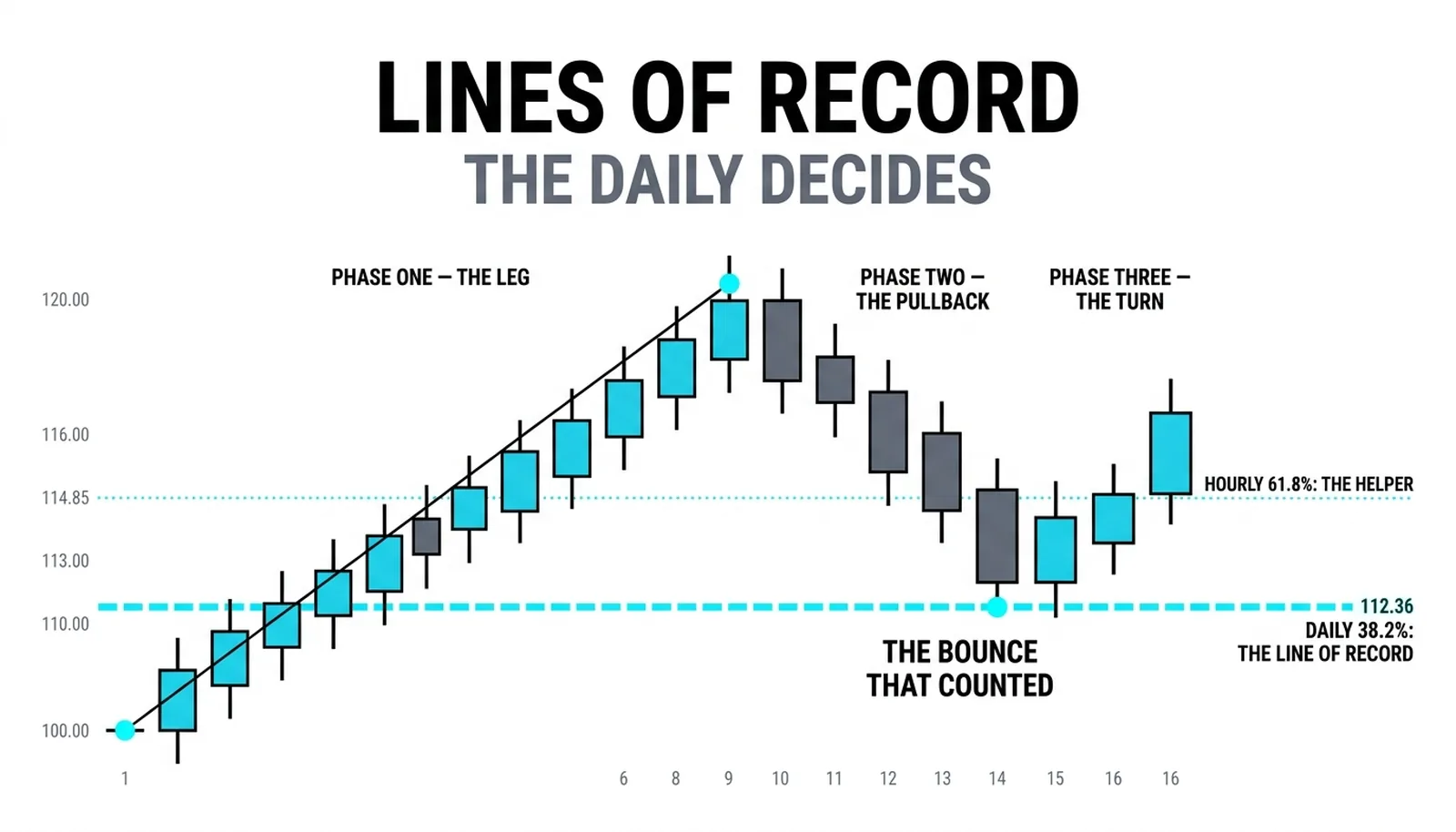 The daily 38.2 percent line at 112.36 drawn heavy beside the hourly 61.8 percent line at 114.85 drawn light