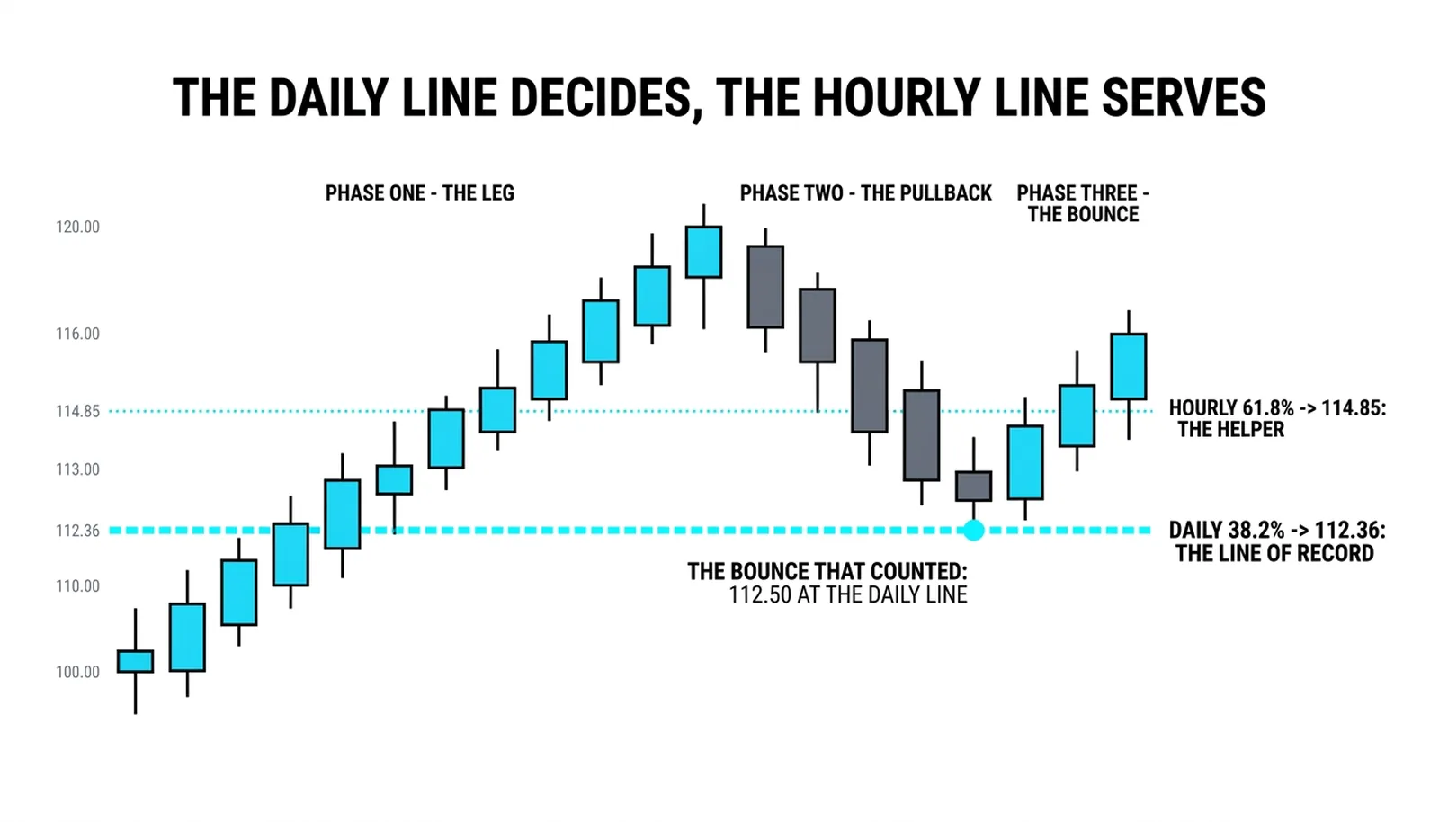 The daily 38.2 percent line at 112.36 drawn heavy beside the hourly 61.8 percent line at 114.85 drawn light