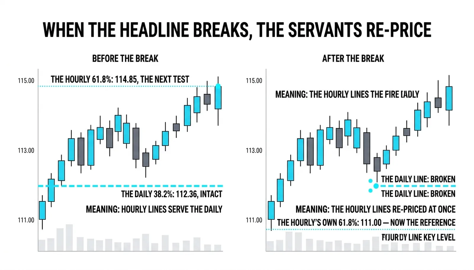 Before and after the daily line breaks: the hourly lines under the old headline re-priced at once
