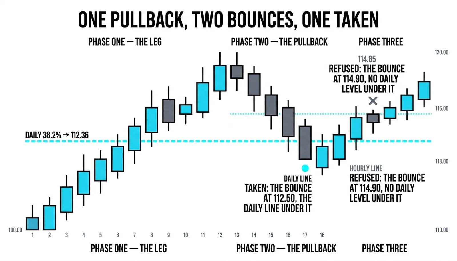 One bounce taken at the daily line and one refused at the hourly's own line, on the same pullback