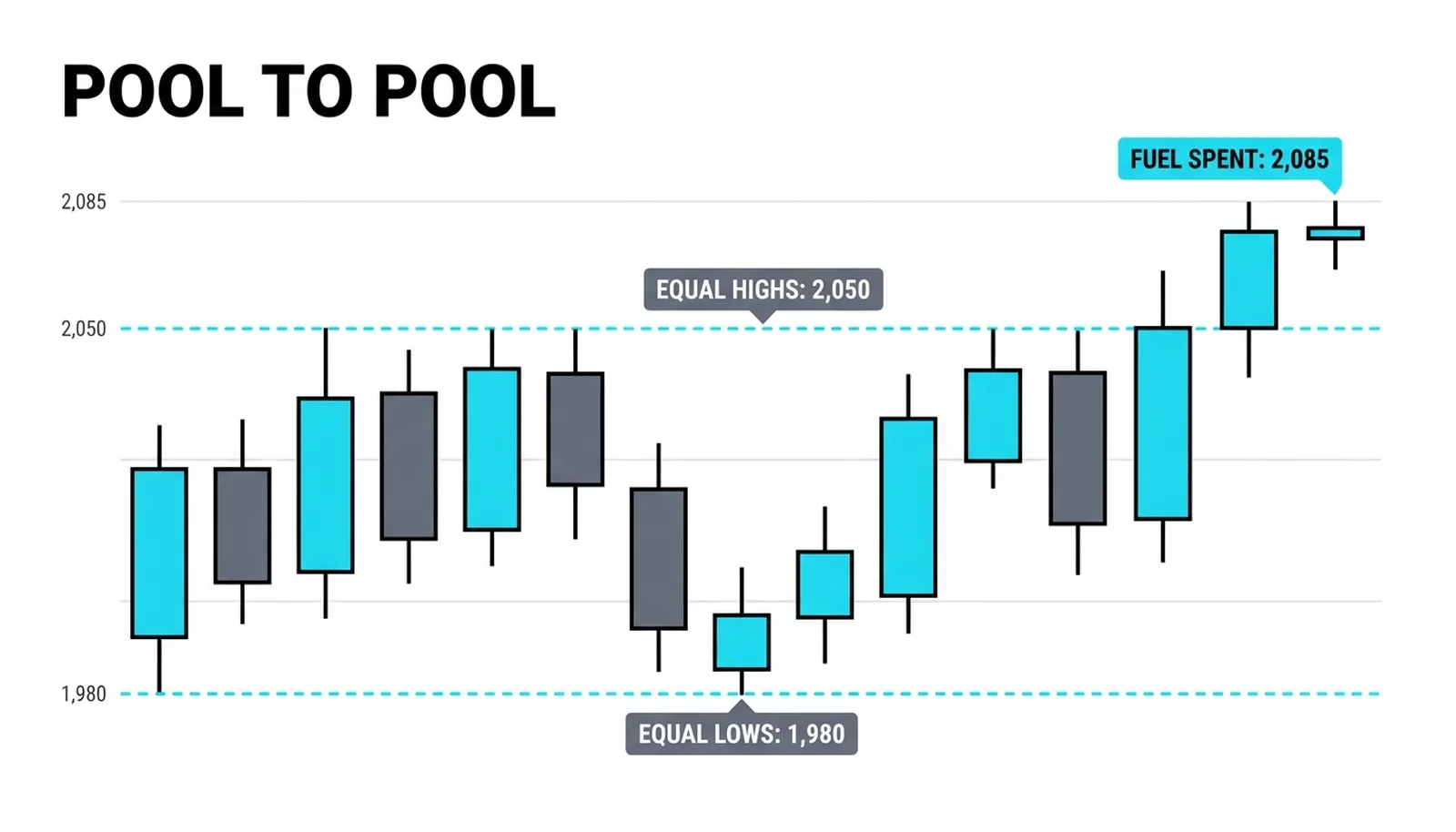 Thirteen candles from the 1,980 pool to the 2,085 stall with the equal highs at 2,050 dashed