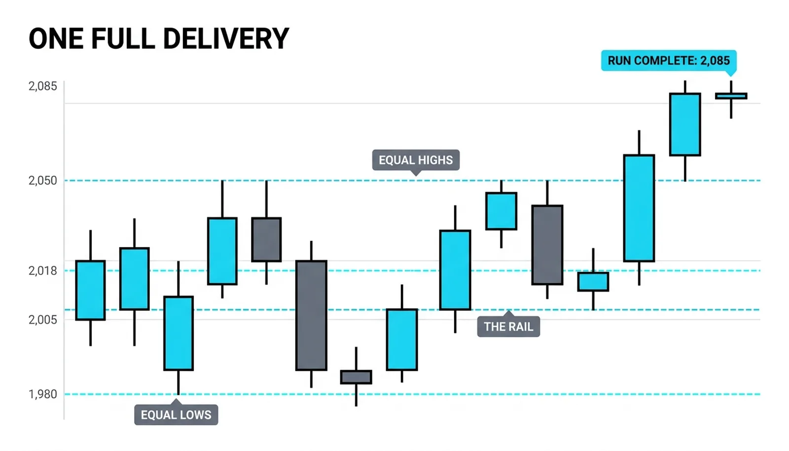 The full path: chop, three wide candles, the 2,010 rail holding, the run through 2,050 to 2,085