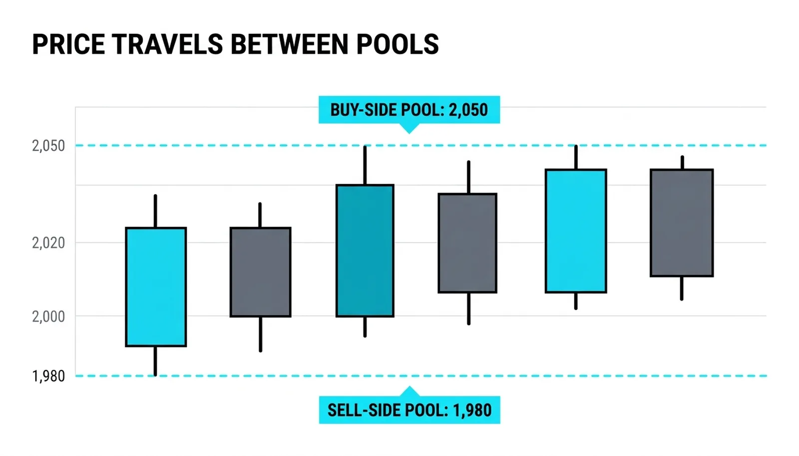Six candles traveling between dashed pools at 1,980 and 2,050